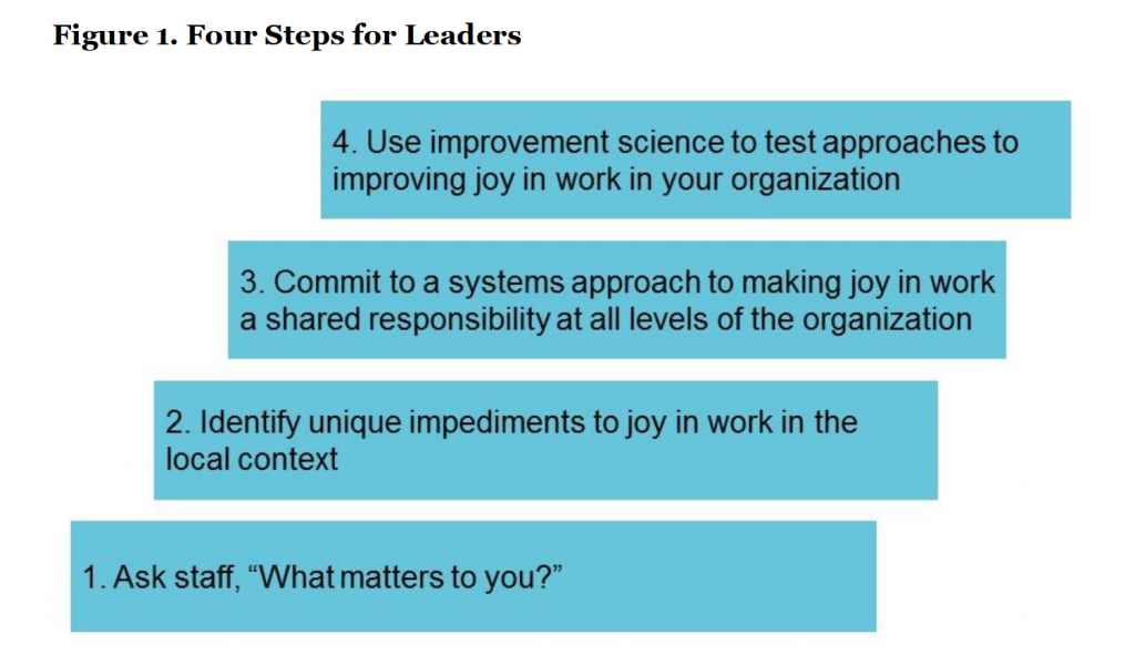 Four steps for leaders :
1. Ask staff, "What matters to you?"
2. Identify unique impediments to joy in the local context
3. Commit to a systems approach to making joy in work a shared responsibility at all levels of the organisation
4. Use improvement science to test approaches to improving joy in work in your organisation