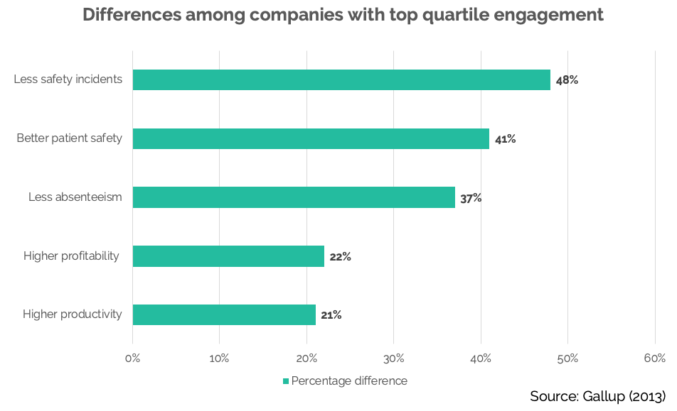 Companies with top quartile engagement