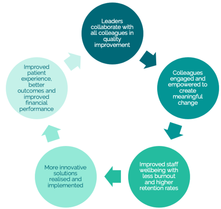 New improvement model