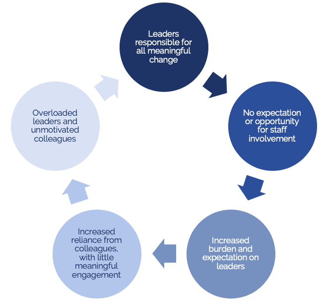 Outdated model for continuous quality improvement in healthcare